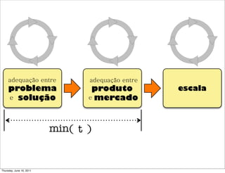 adequação entre             adequação entre
     problema                     produto          escala
     e solução                   e mercado




                          min( t )


Thursday, June 16, 2011
 