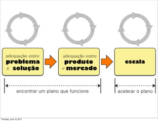 adequação entre               adequação entre
     problema                       produto             escala
     e solução                     e mercado




                encontrar um plano que funcione      acelerar o plano




Thursday, June 16, 2011
 