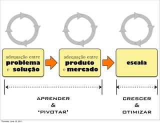 adequação entre             adequação entre
     problema                     produto           escala
     e solução                   e mercado




                          aprender                 crescer
                              &                       &
                          ‘pivotar’                otimizar
Thursday, June 16, 2011
 