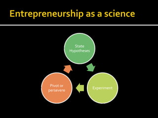 State
            Hypotheses




 Pivot or
                         Experiment
persevere
 