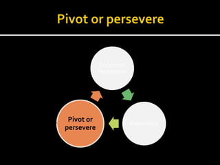 Document
            Hypotheses




 Pivot or                Experiment
persevere
 