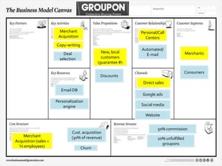 Merchant                              Personal/Call
                        Acquisition                             Centers
                       Copy-writing
                                                              Automated/
                           Deal                 New, local                               Merchants
                                                                E-mail
                         selection              customers
                                              (guarantee #)

                                                                                         Consumers
                                               Discounts
                                                               Direct sales
                          Email DB
                                                              Google ads
                       Personalization
                           engine                             Social media

                                                                Website


                                                                       50% commission
                               Cust. acquisition
    Merchant                   (30% of revenue)                        20% unfulfilled
Acquisition (sales =
                                                                         groupons
  ½ employees)                        Churn
 