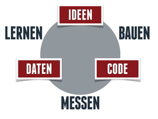 MESSEN
BAUENLERNEN
IDEEN
DATEN CODE
 
