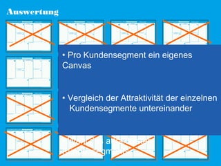 Auswertung

• Pro Kundensegment ein eigenes
Canvas
• Vergleich der Attraktivität der einzelnen
Kundensegmente untereinander
• Wahl des attraktivsten
Kundensegments

 