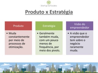 Produto x Estratégia
Produto
• Muda
constantemente
por meio de
processos de
otimização.
Estratégia
• Geralmente
também muda,
com um pouco
menos de
frequência, por
meio dos pivots.
Visão do
empreendedor
• A visão que o
empreendedor
tem sobre o
negócio
raramente
muda.
 