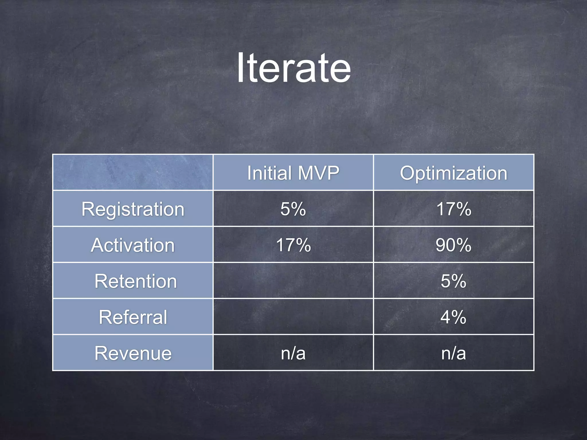 Iterate
Initial MVP Optimization
Registration 5% 17%
Activation 17% 90%
Retention 5%
Referral 4%
Revenue n/a n/a
 