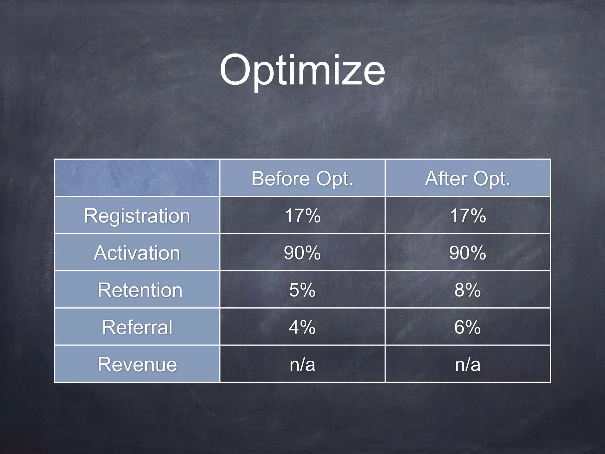 Optimize
Before Opt. After Opt.
Registration 17% 17%
Activation 90% 90%
Retention 5% 8%
Referral 4% 6%
Revenue n/a n/a
 