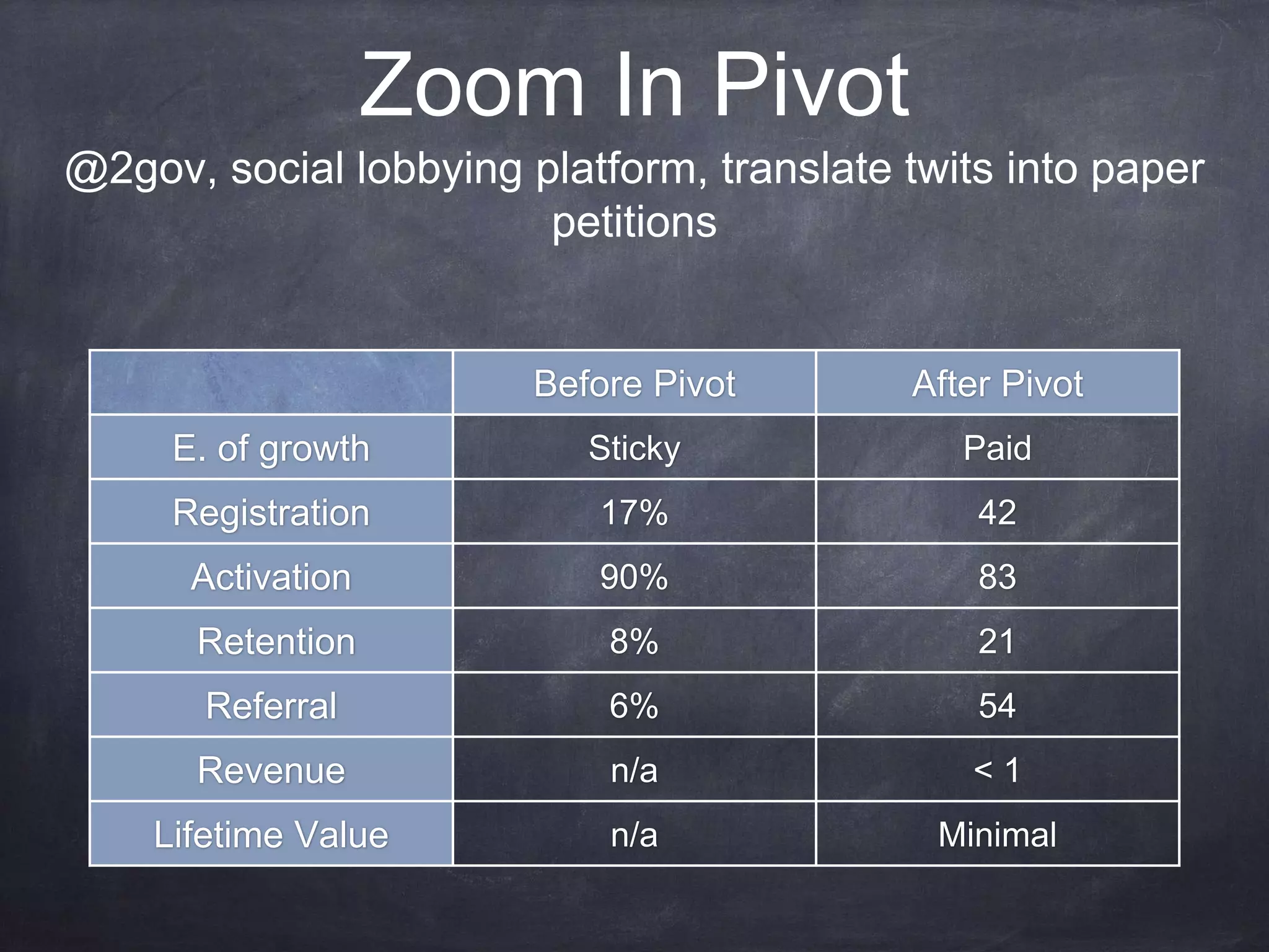 Zoom In Pivot
Before Pivot After Pivot
E. of growth Sticky Paid
Registration 17% 42
Activation 90% 83
Retention 8% 21
Referral 6% 54
Revenue n/a < 1
Lifetime Value n/a Minimal
@2gov, social lobbying platform, translate twits into paper
petitions
 