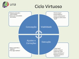 Ciclo Virtuoso
•O Que fazer?
• Quais as etapas?
• Quem faz o quê?
•Como controlamos?
•Estamos no prazo e
orçamento?
•Estou cumprindo o
objetivo?
•Tem algum defeito?
•Tenho tempo?
•Tenho dinheiro?
•Tenho conhecimento?
•É ilegal ou contra nossa
ética?
•Observar mercado e
oportunidades
•Casar com necessidades
dos clientes
Concepção Viabilidade
Execução
Ajustes e
Correções
 