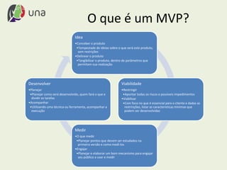 O que é um MVP?
Idea
•Conceber o produto
•Tempestade de ideias sobre o que será este produto,
sem restrições
•Delinear o produto
•Tangibilizar o produto, dentro de parâmetros que
permitam sua realização
Viabilidade
•Restringir
•Apontar todas os riscos e possíveis impedimentos
•Viabilizar
•Com foco no que é essencial para o cliente e dadas as
restrinções, listar as características mínimas que
podem ser desenvolvidas
Medir
•O que medir
•Planejar pontos que devem ser estudados na
primeira versão e como medí-los
•Engajar
•Planejar e elaborar um bom mecanísmo para engajar
seu público a usar e medir
Desenvolver
•Planejar
•Planejar como será desenvolvido, quem fará o que e
dividir as tarefas
•Acompanhar
•Utilizando uma técnica ou ferramenta, acompanhar a
execução
 