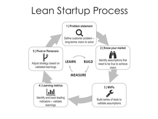 Lean startup | PDF