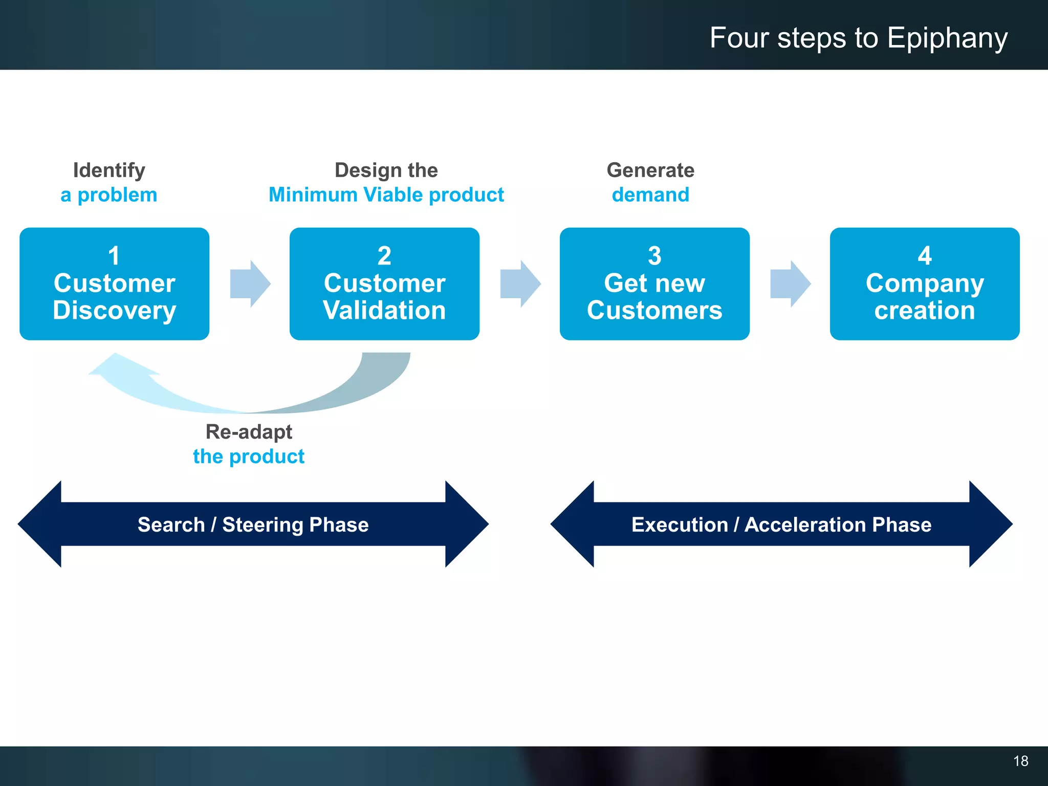 Lean startup | PPTX