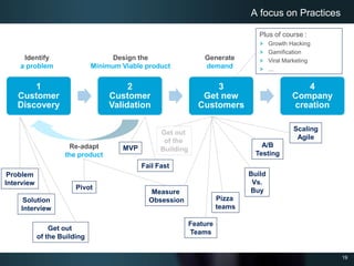 19
1
Customer
Discovery
2
Customer
Validation
3
Get new
Customers
4
Company
creation
A focus on Practices
Identify
a problem
Design the
Minimum Viable product
Generate
demand
Re-adapt
the product
Pivot
Get out
of the Building
Problem
Interview
Solution
Interview
A/B
Testing
Measure
Obsession Pizza
teams
Build
Vs.
Buy
Feature
Teams
Get out
of the
Building
Plus of course :
Growth Hacking
Gamification
Viral Marketing
...
Scaling
Agile
MVP
Fail Fast
 