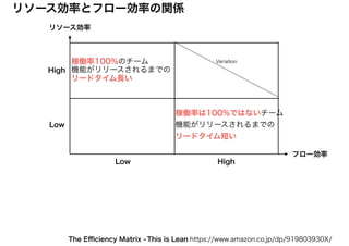 リソース効率
フロー効率
リソース効率とフロー効率の関係
High
HighLow
Low
稼働率100%のチーム
機能がリリースされるまでの
リードタイム長い
稼働率は100%ではないチーム
機能がリリースされるまでの
リードタイム短い
Variation
This is Lean https://www.amazon.co.jp/dp/919803930X/The Eﬃciency Matrix -
 
