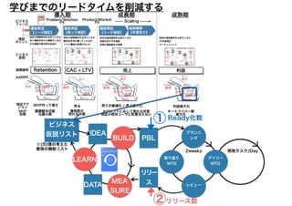 PBL
リリー
ス
プランニ
ング
振り返り
MTG
レビュー
デイリー
MTG
2weeks 開発タスク/Day
ビジネス
仮説リスト
※(元)僕の考えた
最強の機能リスト
BUILD
MEA
SURE
LEARN
IDEA
DATA
①Ready化数
②リリース数
学びまでのリードタイムを削減する
 