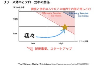 リソース効率
フロー効率
リソース効率とフロー効率の関係
High
HighLow
Low
This is Lean https://www.amazon.co.jp/dp/919803930X/The Eﬃciency Matrix -
需要...