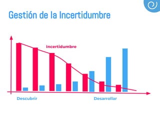 Descubrir Desarrollar
Incertidumbre
Gestión de la Incertidumbre
 
