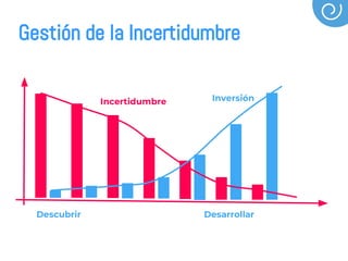 Descubrir Desarrollar
Incertidumbre Inversión
Gestión de la Incertidumbre
 