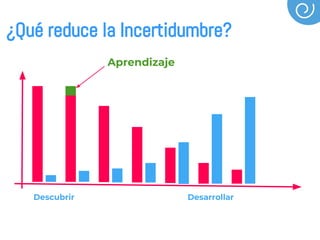 Descubrir Desarrollar
¿Qué reduce la Incertidumbre?
Aprendizaje
 