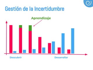 Descubrir Desarrollar
Gestión de la Incertidumbre
Aprendizaje
 