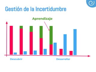 Descubrir Desarrollar
Gestión de la Incertidumbre
Aprendizaje
 