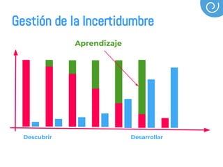 Descubrir Desarrollar
Gestión de la Incertidumbre
Aprendizaje
 