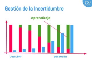 Descubrir Desarrollar
Gestión de la Incertidumbre
Aprendizaje
 