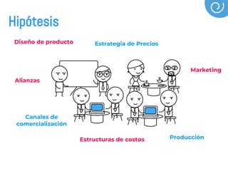 Diseño de producto Estrategia de Precios
Canales de
comercialización
Marketing
Alianzas
Estructuras de costos Producción
Hipótesis
 