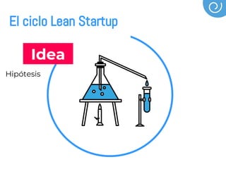 Idea
Hipótesis
El ciclo Lean Startup
 