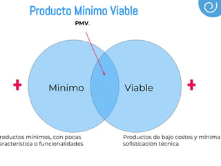 Productos de bajo costos y mínima
sofisticación técnica
roductos mínimos, con pocas
aracterística o funcionalidades
PMV.
ViableMinimo
Producto Minimo Viable
 