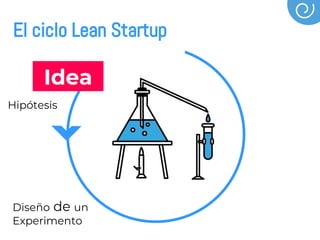 Idea
Hipótesis
Diseño de un
Experimento
El ciclo Lean Startup
 