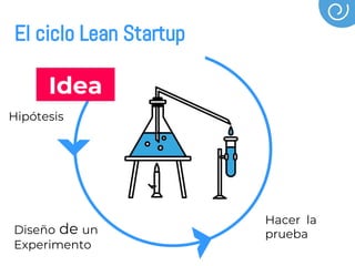 Idea
Hipótesis
Diseño de un
Experimento
Hacer la
prueba
El ciclo Lean Startup
 