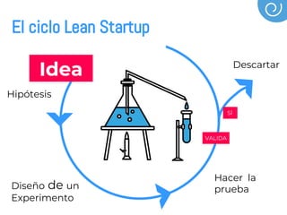 Idea
Hipótesis
Diseño de un
Experimento
Hacer la
prueba
Descartar
VALIDA
SÍ
El ciclo Lean Startup
 