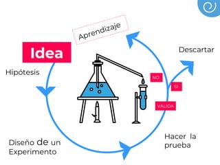 Idea
Hipótesis
Diseño de un
Experimento
Hacer la
prueba
Aprendizaje
VALIDA
NO
SÍ
Descartar
 