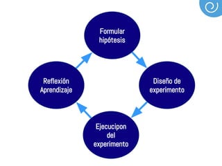 Formular
hipótesis
Diseño de
experimento
Ejecucipon
del
experimento
Reflexión
Aprendizaje
 