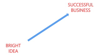 SUCCESSFUL
BUSINESS

BRIGHT
IDEA

 
