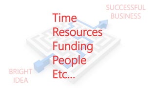 BRIGHT
IDEA

Time
Resources
Funding
People
Etc…

SUCCESSFUL
BUSINESS

 