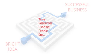 SUCCESSFUL
BUSINESS
Time
Resources
Funding
People
Etc…

BRIGHT
IDEA

 