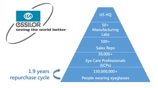 US HQ
50+
Manufacturing
Labs
500+
Sales Reps
30,000+

1.9 years
repurchase cycle

Eye Care Professionals
(ECPs)
150,000,000+
People wearing eyeglasses

 