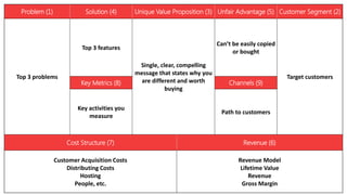 Problem (1)

Solution (4)

Unique Value Proposition (3) Unfair Advantage (5) Customer Segment (2)

Can’t be easily copied
or bought

Top 3 features

Top 3 problems

Key Metrics (8)

Key activities you
measure

Single, clear, compelling
message that states why you
are different and worth
buying

Channels (9)

Path to customers

Cost Structure (7)

Revenue (6)

Customer Acquisition Costs
Distributing Costs
Hosting
People, etc.

Revenue Model
Lifetime Value
Revenue
Gross Margin

Target customers

 