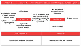 Problem (1)

Solution (4)

Unique Value Proposition (3) Unfair Advantage (5) Customer Segment (2)

Tablet + videos
Customers are unaware
of the key benefits of
premium lenses
Opticians do a poor job
explaining them

Key Metrics (8)

Learn all you need to know
about your eyes and the
lenses you need. Make the
right choice. Take care of your
eyes’ health.

Capture rate
Revenue per customer
Share of ECP sales

We sell the most
premium lenses on
the market

Channels (9)

Eyeglass wearers

Path to customers

Cost Structure (7)

Revenue (6)

Tablets, videos, software, distribution

Increased purchases in ECP channel

 