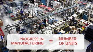 PROGRESS IN
MANUFACTURING

=

NUMBER
OF UNITS

 