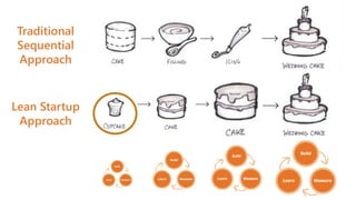 Traditional
Sequential
Approach

Lean Startup
Approach

 