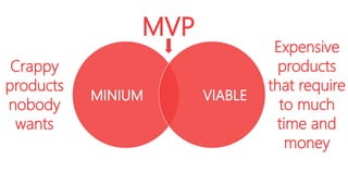 MVP
Crappy
products
nobody
wants

MINIUM

VIABLE

Expensive
products
that require
to much
time and
money

 