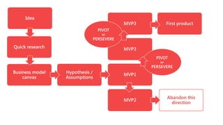 Idea

MVP3

First product

PIVOT
or

PERSEVERE

Quick research

MVP3
PIVOT
or

Business model
canvas

Hypothesis /
Assumptions

PERSEVERE

MVP1

MVP2

Abandon this
direction

 