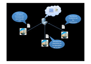 Problèmes	
  avec	
  
    les	
  rela2ons	
  
fournisseurs	
  pour	
                                   Nombreux	
  
 le	
  transport	
  des	
                               incidents	
  sur	
  
 clients	
  (naveGe,	
  
            taxi)	
                                          les	
  
                                                         téléviseurs	
  




                               Manque	
  de	
  
                              réac2vité	
  sur	
  
                              la	
  répara2on	
  
                                de	
  la	
  clim’	
  
 