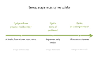 En estaetapanecesitamosvalidar
Qué problema
estamosresolviendo?
Riesgo deProducto
Actitudes,frustraciones,expectativas
Quién
es la competencia?
RiesgodeMercado
Alternativasexistentes
Quién
tiene el
problema?
Riesgo deCliente
Segmentos, early
adoptes
 