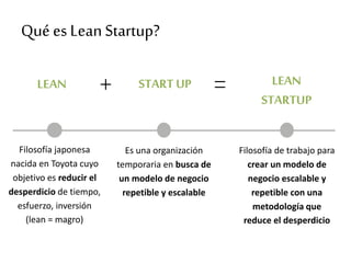Qué es LeanStartup?
LEAN START UP LEAN
STARTUP
+ =
Filosofía japonesa
nacida en Toyota cuyo
objetivo es reducir el
desperdicio de tiempo,
esfuerzo, inversión
(lean = magro)
Es una organización
temporaria en busca de
un modelo de negocio
repetible y escalable
Filosofía de trabajo para
crear un modelo de
negocio escalable y
repetible con una
metodología que
reduce el desperdicio
 