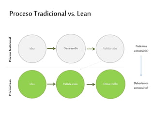 Proceso Tradicionalvs. Lean
Idea Valida-ciónDesa-rrollo
ProcesoTradicional
Idea Valida-ción Desa-rrollo
ProcesoLean
Podemos
construirlo?
Deberíamos
construirlo?
 