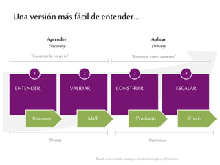 Una versión más fácilde entender…
Basado en un modelo creado por NicolasCunningham @NicoCunn
Aprender
Discovery
Aplicar
Delivery
“Construir lo correcto” “Construir correctamente”
1 2 3 4
Pivotar Optimizar
MVP Producto
ENTENDER CONSTRUIR ESCALARVALIDAR
Discovery Crecer
 